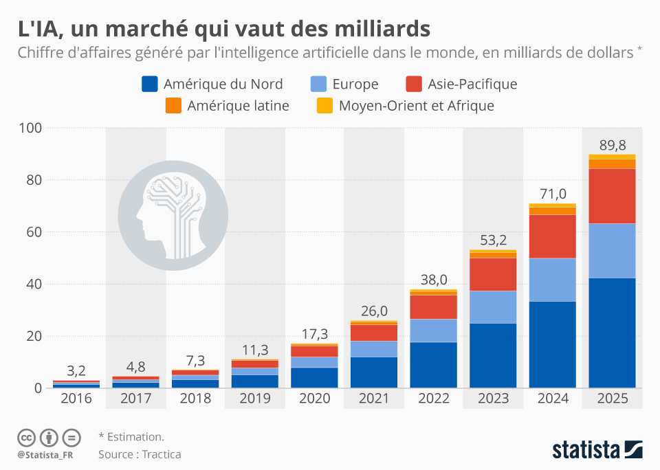 L'intelligence artificielle - transition digitale des entreprises par Ai-Soft à Toulouse